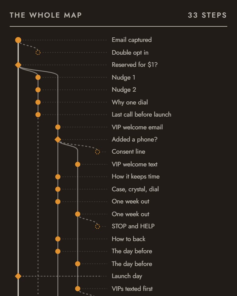 The Oriel text and email map: the whole map as a tree, from Email captured through the nudges, the VIP welcome and launch day.